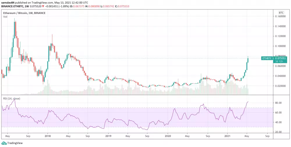 ETH/BTC od roku 2017