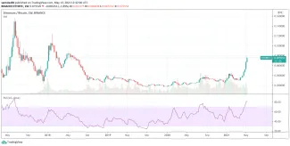 ETH/BTC od roku 2017