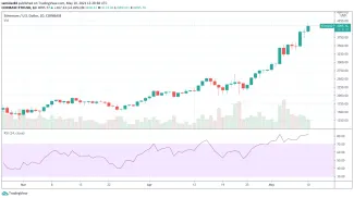 Ethereum – Február-Máj 2021