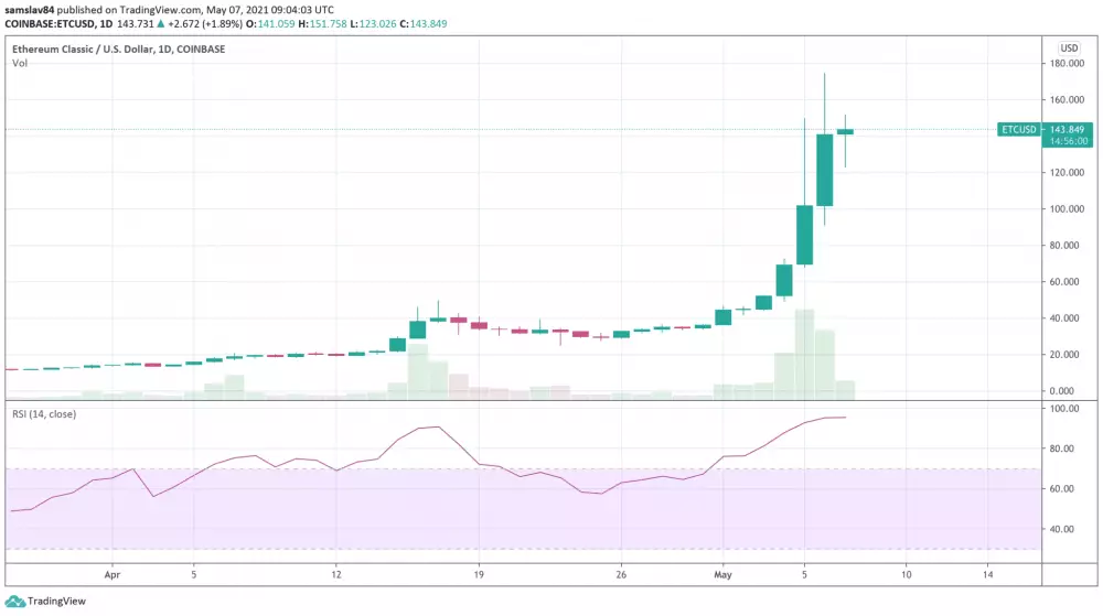 Ethereum Classic ETC za posledný mesiac