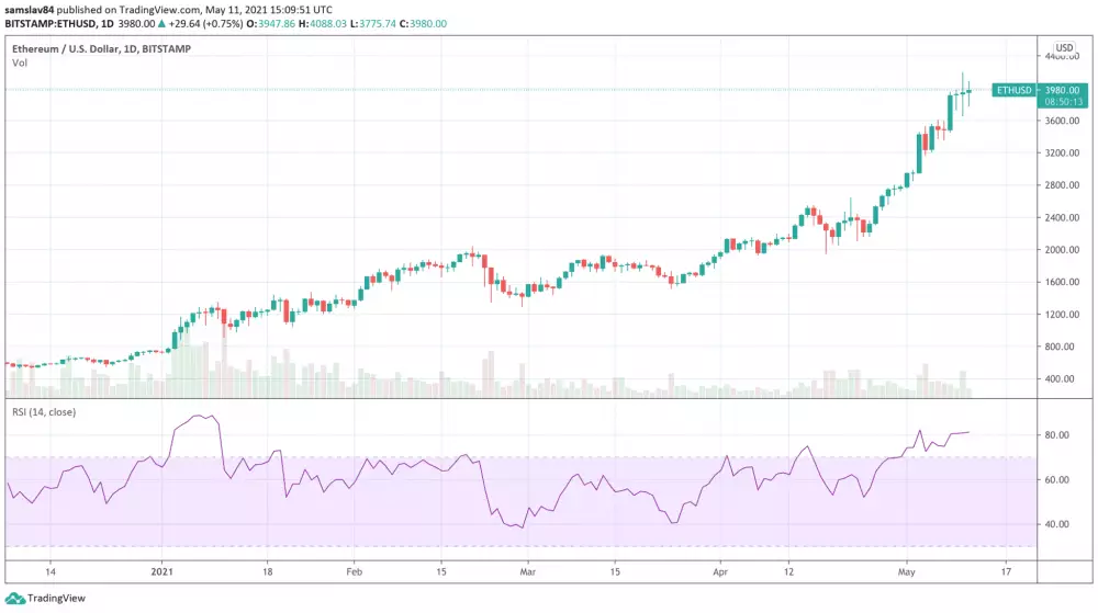 Ethereum v roku 2021