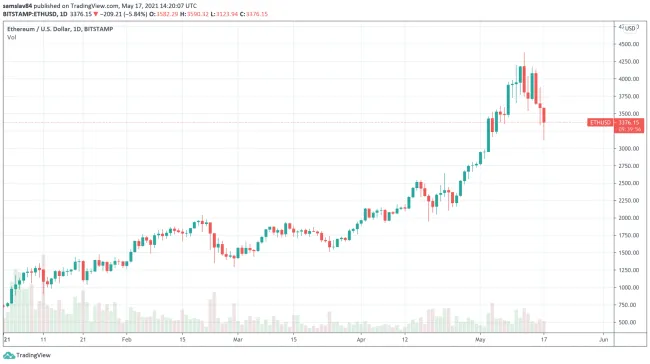 Ethereum v roku 2021