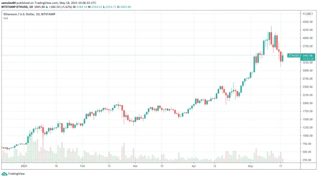 Ethereum v roku 2021