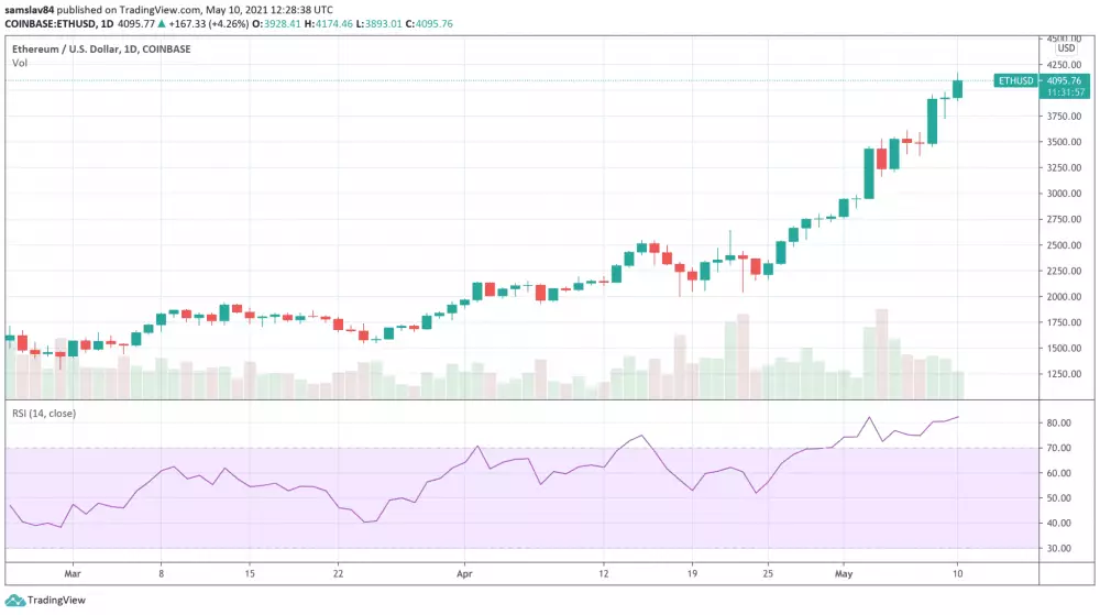 Ethereum – Február-Máj 2021