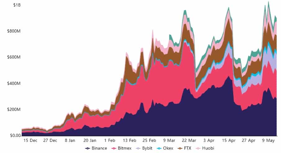 Open interest Cardano ADA futures