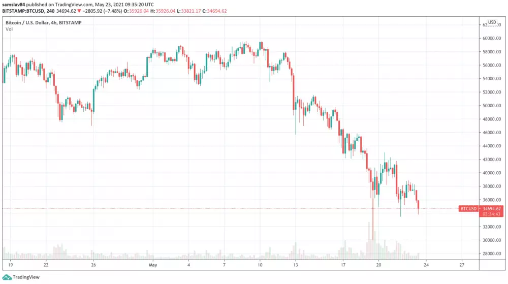 Prepad Bitcoinu v máji 2021