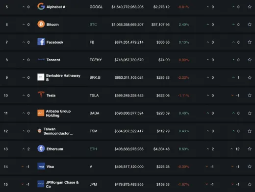 Rebríček TOP assetov na svete