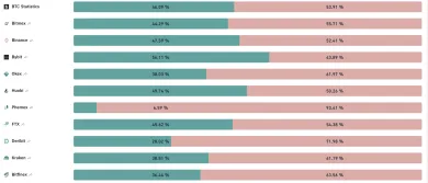 Bitcoin trh - longs vs shorts