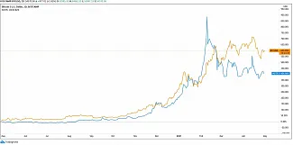 Vzostup hodnoty Bitcoinu (oranžová) a akcií Microstrategy (modrá) za posledný rok copy