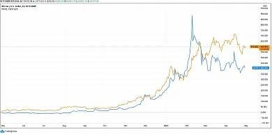 Vzostup hodnoty Bitcoinu (oranžová) a akcií Microstrategy (modrá) za posledný rok copy