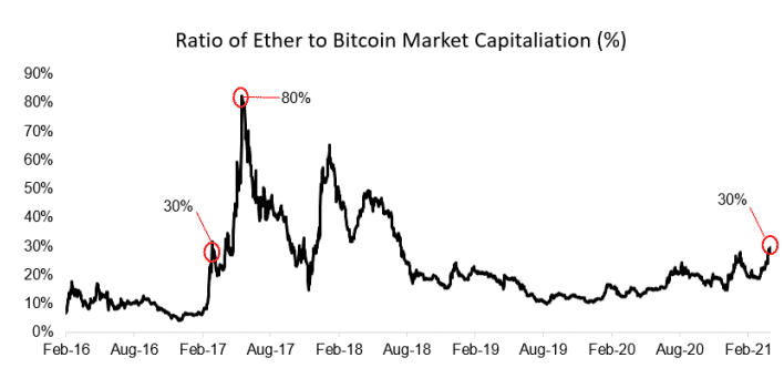 ETH vs. BTC