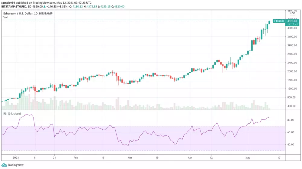 1D ETH/USD – Bitstamp