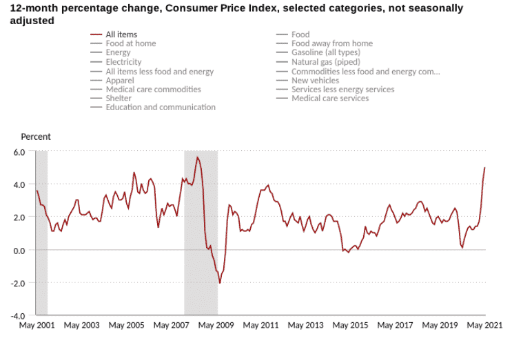 Index spotrebiteľských cien v USA. Zdroj: BLS