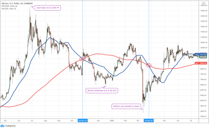 Kríže smrti, BTC/USD denný graf. Zdroj: TradingView