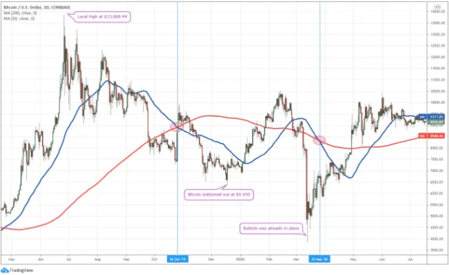 Kríže smrti, BTC/USD denný graf. Zdroj: TradingView