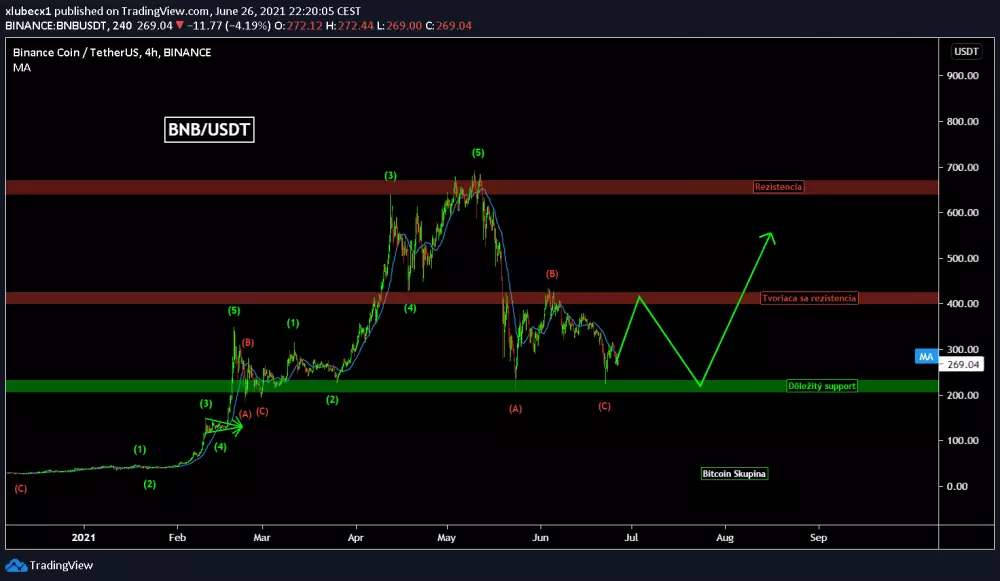 Analýza BNB/USDT - konečne odraz, zdroj: https://s3.tradingview.com/