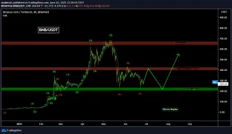 Analýza BNB/USDT - konečne odraz, zdroj: https://s3.tradingview.com/