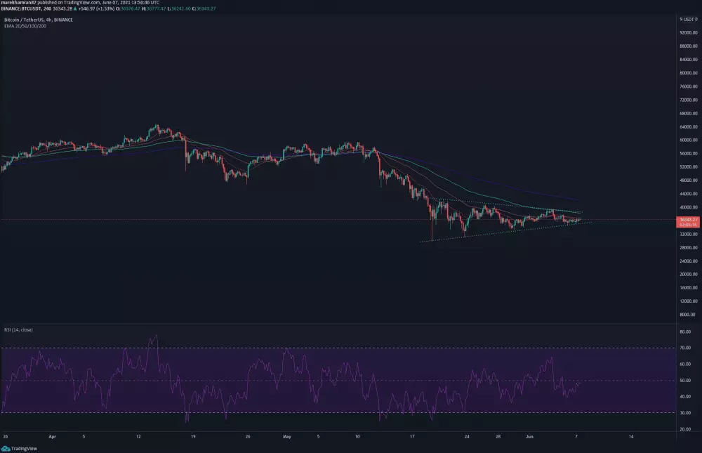 BTC/USDT 4-hodinový graf. Zdroj: TradingView