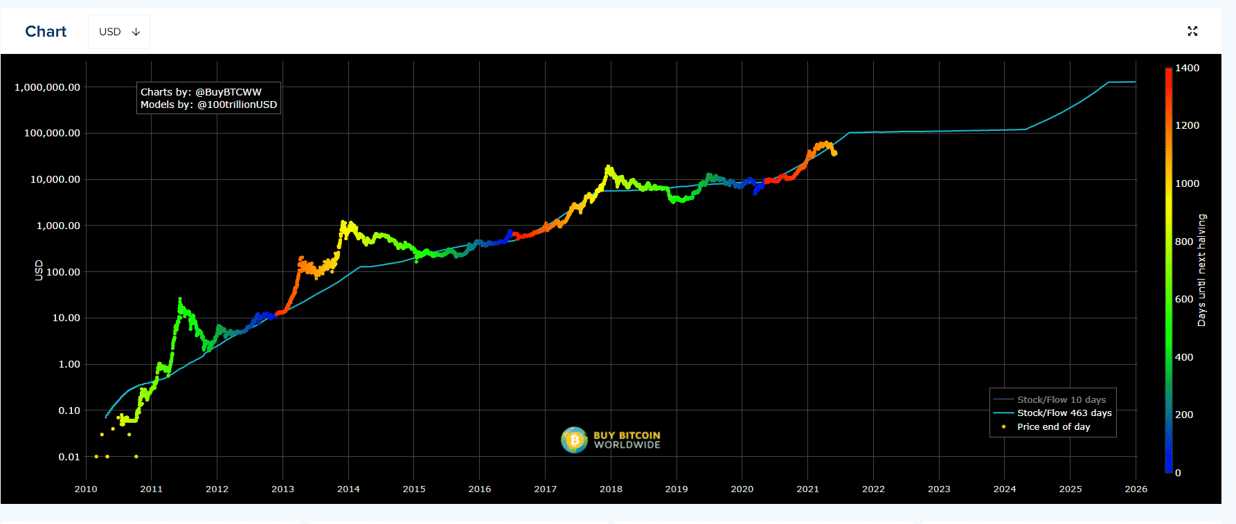 stock to flow model