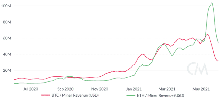 Príjmy ťažiarov v sieti Bitcoin a Ethereum v USD. Zdroj: CoinMetrics