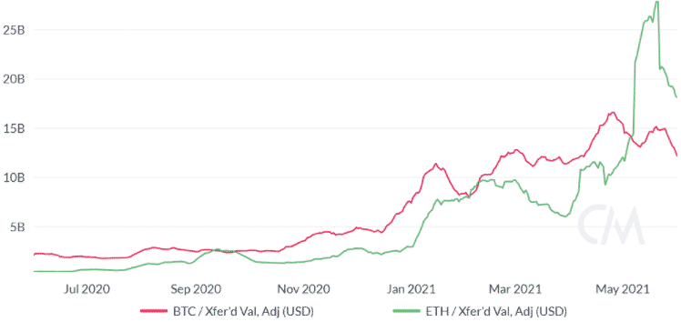 riemerné denné transakcie v sieti Bitcoin a Ethereum v USD. Zdroj: CoinMetrics