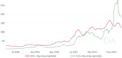 riemerné denné transakcie v sieti Bitcoin a Ethereum v USD. Zdroj: CoinMetrics