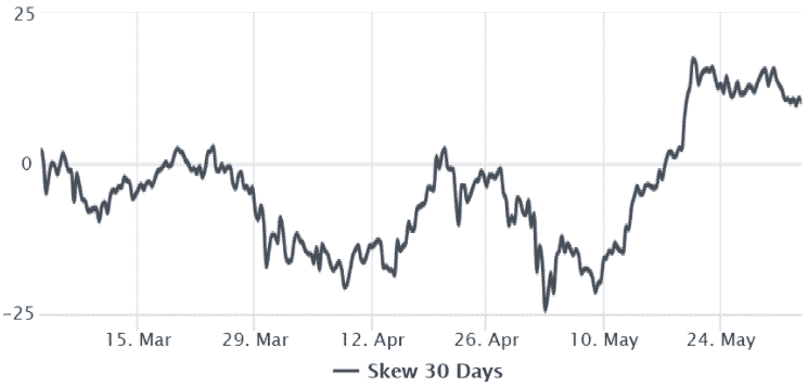 Opcie Etherea 25% ukazovateľ delta skew. Zdroj: Laevitas