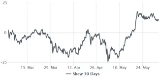 Opcie Etherea 25% ukazovateľ delta skew. Zdroj: Laevitas