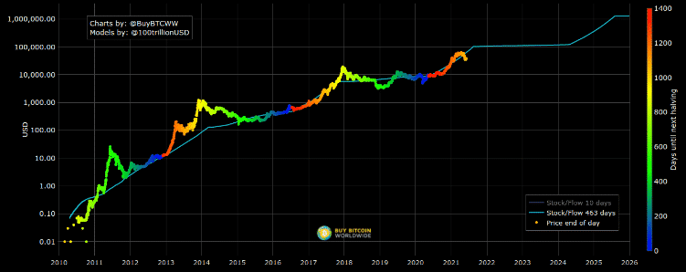 Graf pomeru zásob a toku bitcoinu k 4. júnu. Zdroj: Buy Bitcoin Worldwide