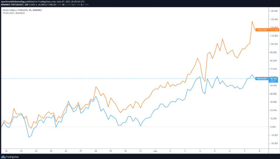 THETA/USDT vs. TFUEL/USDT. Zdroj: TradingView