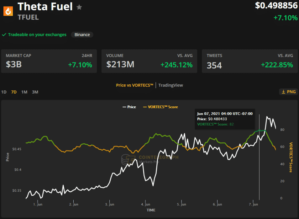 VORTECS™‌ ‌Skóre‌ ‌(zelená farba)‌ ‌vs.‌ ‌cena TFUEL.‌ ‌Zdroj:‌ ‌‌Cointelegraph‌ ‌Markets‌ ‌Pro‌ ‌