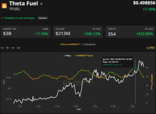 VORTECS™ Skóre (zelená farba) vs. cena TFUEL. Zdroj: Cointelegraph Markets Pro 
