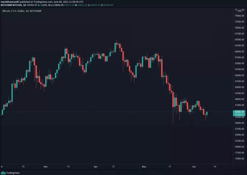 Hodinový graf BTC / USD (Bitstamp). Zdroj: TradingView