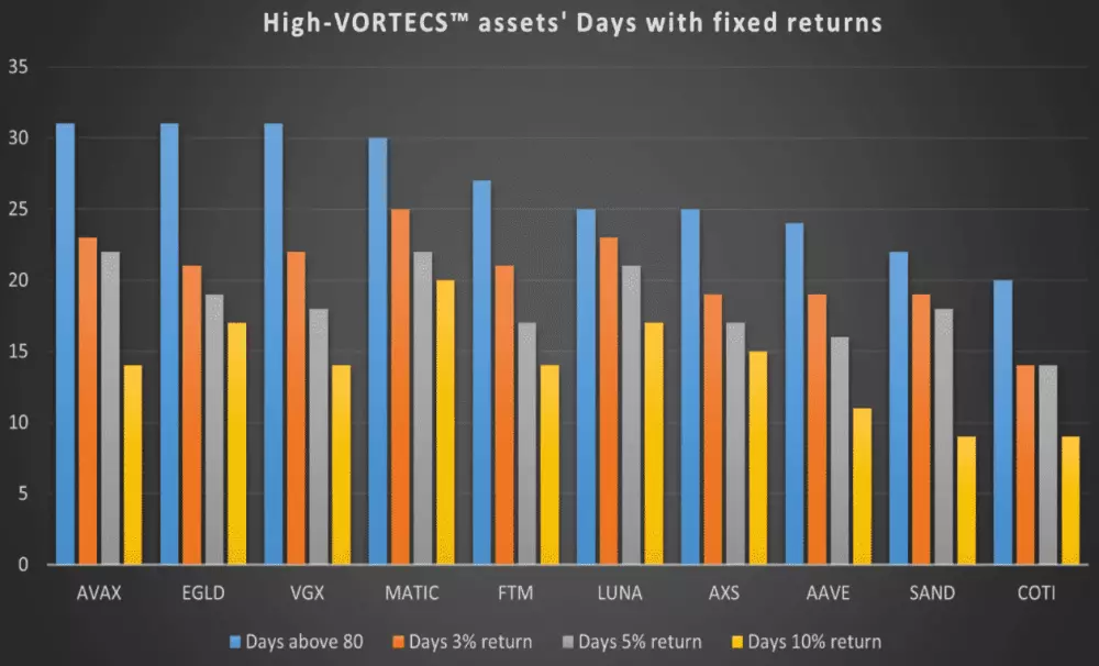 Skóre VORTECS™. Zdroj : Cointelegraph Markets Pro