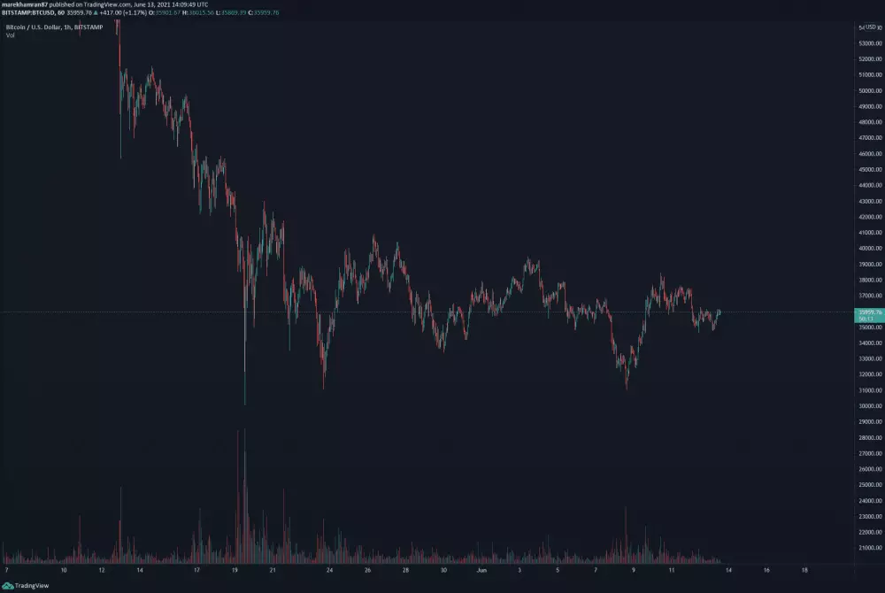 Hodinový graf BTC / USD (Bitstamp). Zdroj: TradingView