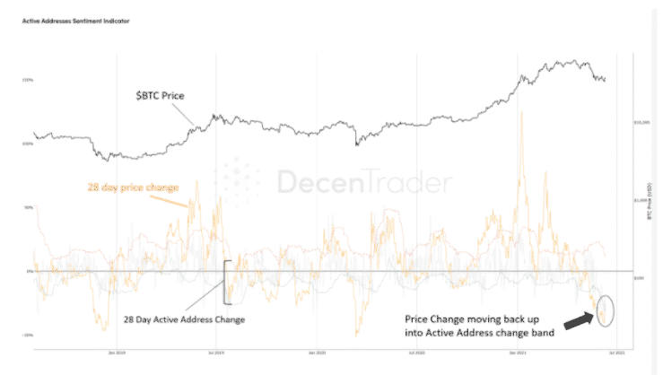Indikátor sentimentu aktívnych adries Bitcoinu k 11. júnu Zdroj: Decentrader