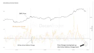 Indikátor sentimentu aktívnych adries Bitcoinu k 11. júnu Zdroj: Decentrader