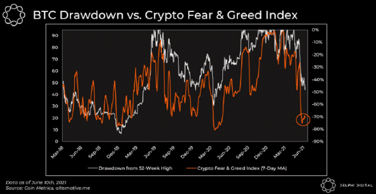 BTC drawdown vs. Index strachu a chamtivosti. Zdroj: Delphi Digital