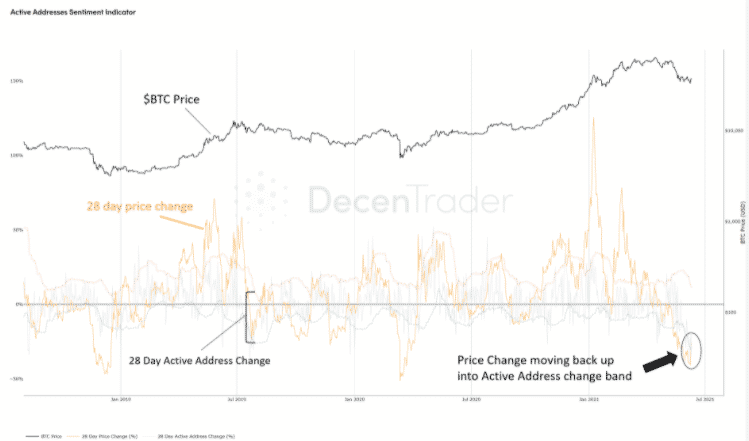 Býčí signál znázornený indikátorom sentimentu aktívnych adries. Zdroj: Decentrader