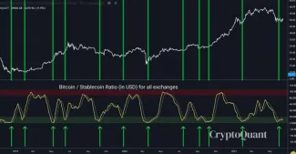Oscilátor pomeru BTC ku stablecoinom so zvýraznenými bodmi nákupu. Zdroj: Cole Garner / Twitter