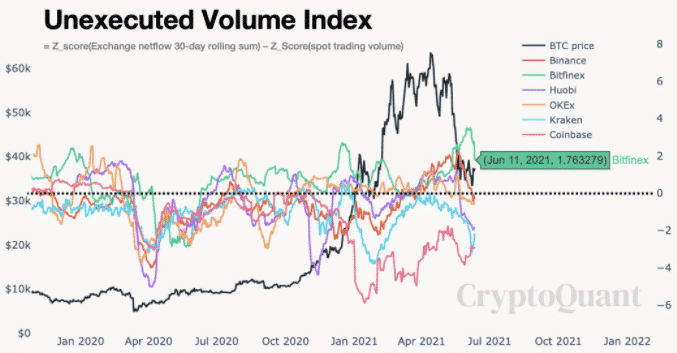 Nezrealizovaný objemový index BTC ku 11. júnu. Zdroj: Ki Young Ju / Twitter