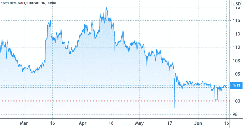 Prémie futures ETH na Huobi sept. vs. spotový trh. Zdroj: TradingView