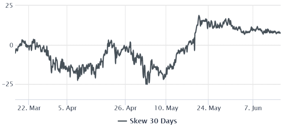 Deribit opcie ETH na grafe 25% delta skew. Zdroj: laevitas.ch