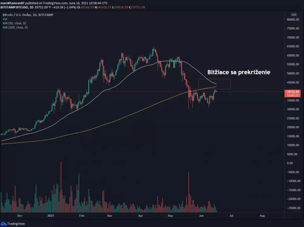 BTC/USD denný graf. Zdroj: TradingView