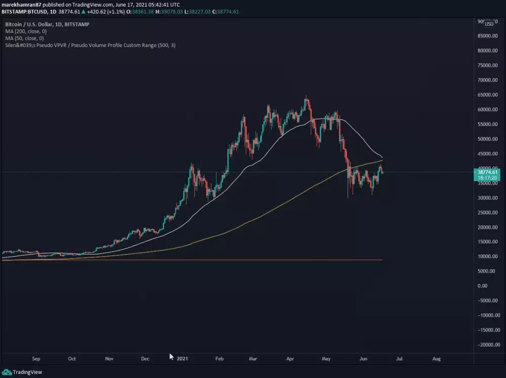 BTC/USD denný graf. Zdroj: TradingView