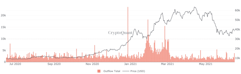 Odliv všetkých minerov Bitcoinu. Zdroj: CryptoQuant