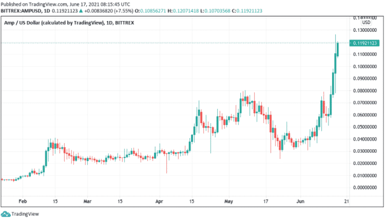 AMP/USD daily graf (Bittrex). Zdroj: TradingView