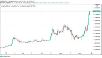 AMP/USD daily graf (Bittrex). Zdroj: TradingView