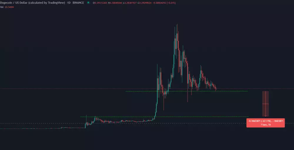 DOGE/USD na dennom grafe, TradingView.com