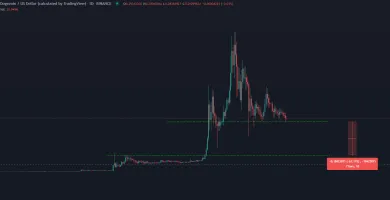 DOGE/USD na dennom grafe, TradingView.com
